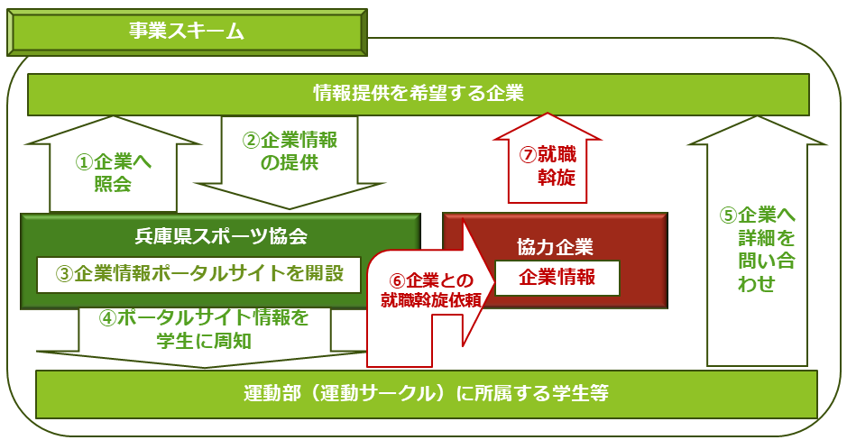 就職支援スキーム図