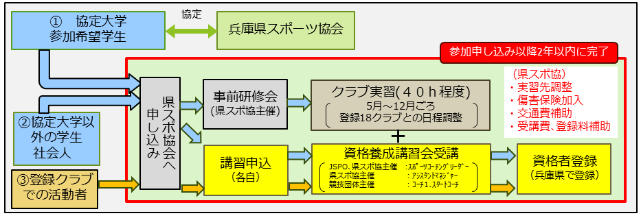 資格取得スキーム図