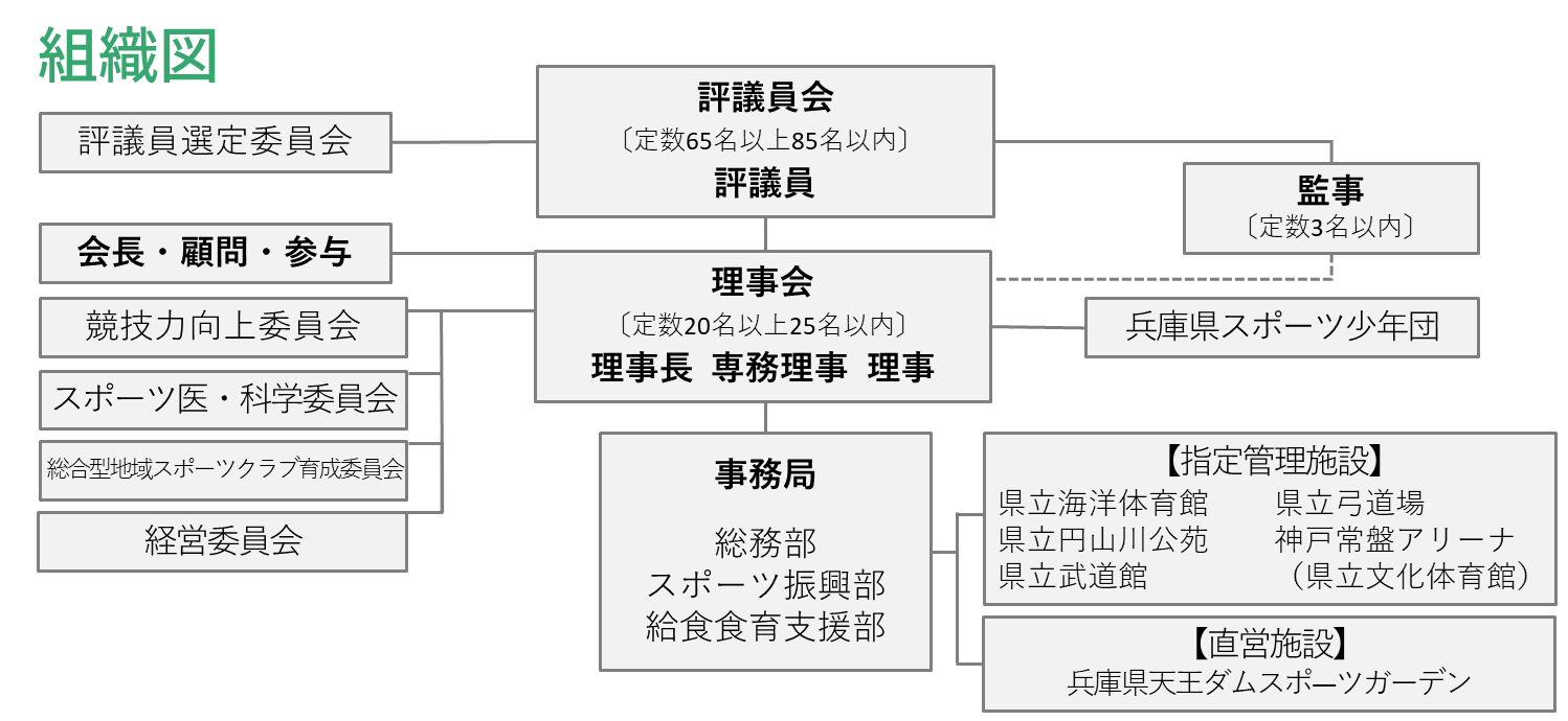 組織図
