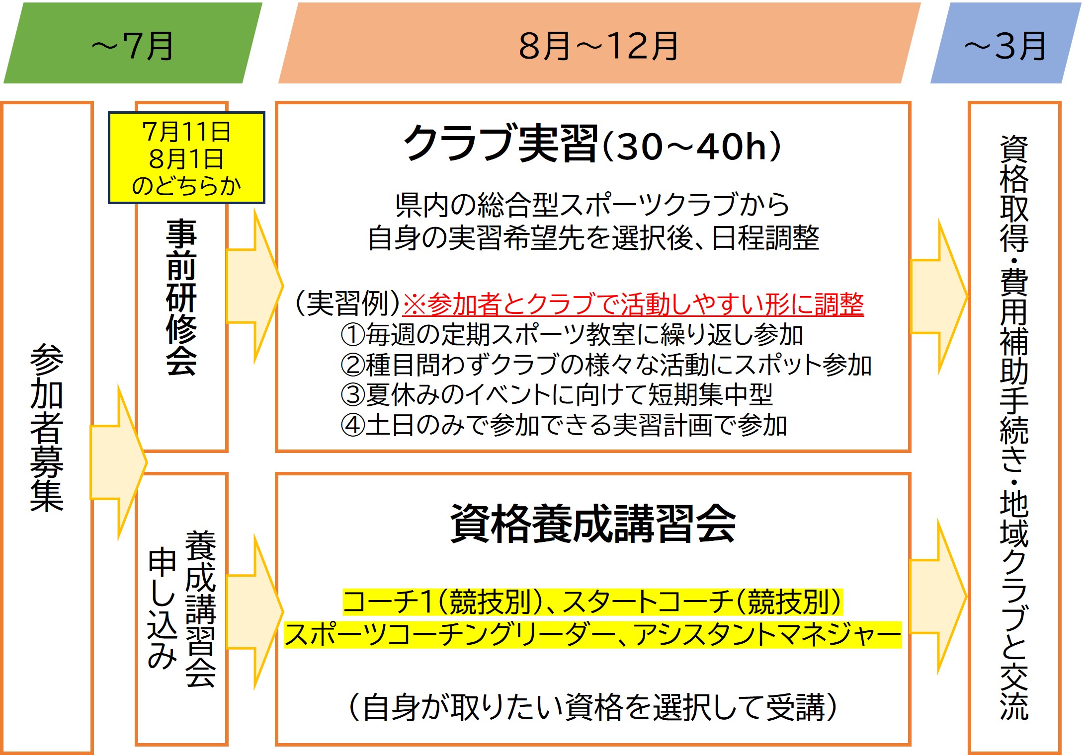 新規事業スケジュールイメージ