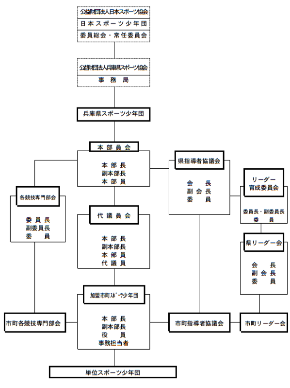 兵庫県スポーツ少年団組織図